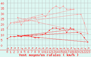 Courbe de la force du vent pour Charmant (16)
