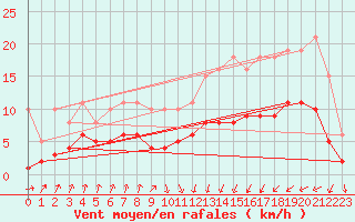 Courbe de la force du vent pour Asnelles (14)