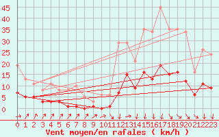 Courbe de la force du vent pour Sallanches (74)