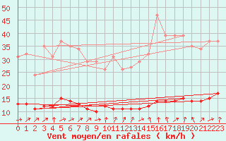 Courbe de la force du vent pour Petiville (76)