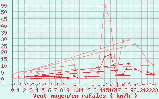 Courbe de la force du vent pour Potes / Torre del Infantado (Esp)