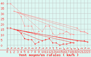 Courbe de la force du vent pour Lignerolles (03)