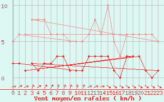 Courbe de la force du vent pour Les Pennes-Mirabeau (13)