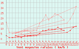 Courbe de la force du vent pour Besn (44)