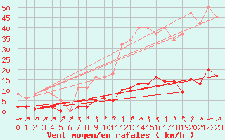Courbe de la force du vent pour Trgueux (22)