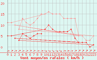 Courbe de la force du vent pour Beaucroissant (38)