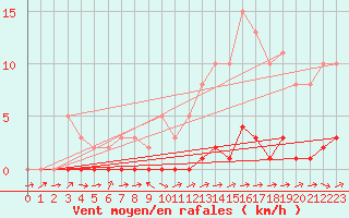 Courbe de la force du vent pour Boulaide (Lux)