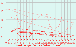 Courbe de la force du vent pour Lhospitalet (46)