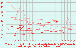 Courbe de la force du vent pour Calamocha