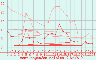 Courbe de la force du vent pour Daroca