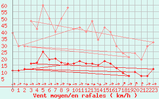 Courbe de la force du vent pour Almenches (61)