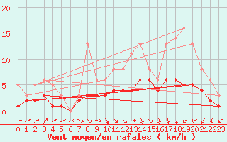Courbe de la force du vent pour Izegem (Be)