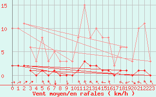 Courbe de la force du vent pour Blus (40)