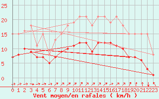 Courbe de la force du vent pour Estres-la-Campagne (14)