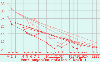 Courbe de la force du vent pour Bujarraloz