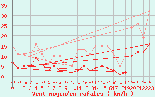 Courbe de la force du vent pour Castres-Nord (81)