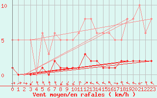 Courbe de la force du vent pour Champagne-sur-Seine (77)