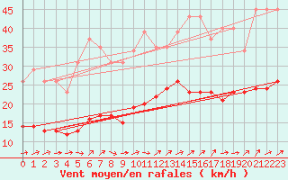 Courbe de la force du vent pour Nostang (56)