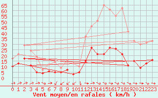 Courbe de la force du vent pour San Pablo de los Montes