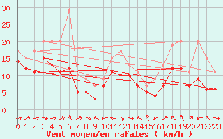 Courbe de la force du vent pour Plussin (42)