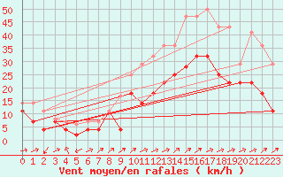 Courbe de la force du vent pour Jerez de Los Caballeros