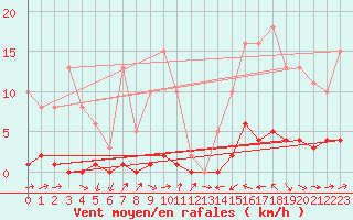 Courbe de la force du vent pour Sermange-Erzange (57)