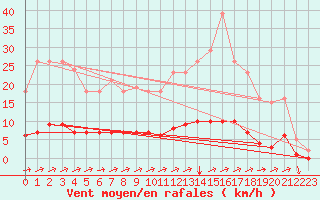 Courbe de la force du vent pour Cuxac-Cabards (11)