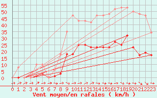 Courbe de la force du vent pour Montredon des Corbires (11)