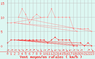 Courbe de la force du vent pour Bouligny (55)