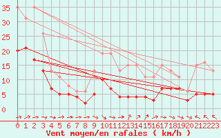 Courbe de la force du vent pour Ringendorf (67)