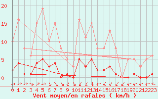 Courbe de la force du vent pour Petiville (76)