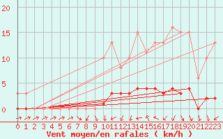 Courbe de la force du vent pour Connerr (72)