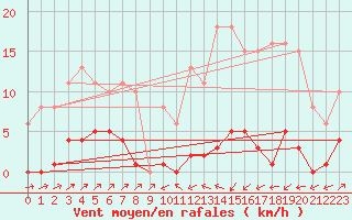 Courbe de la force du vent pour Sain-Bel (69)
