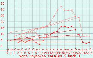 Courbe de la force du vent pour Besson - Chassignolles (03)