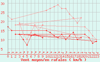 Courbe de la force du vent pour Palencia / Autilla del Pino