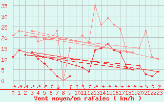 Courbe de la force du vent pour Sorcy-Bauthmont (08)