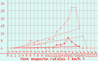 Courbe de la force du vent pour Thomery (77)