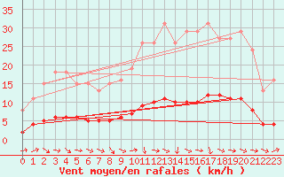 Courbe de la force du vent pour Lagarrigue (81)