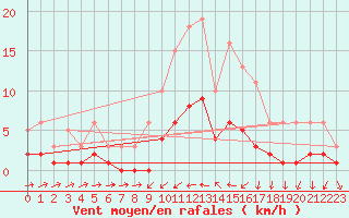 Courbe de la force du vent pour Beaucroissant (38)