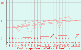 Courbe de la force du vent pour Lhospitalet (46)