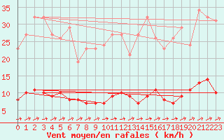Courbe de la force du vent pour Cuxac-Cabards (11)