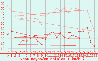 Courbe de la force du vent pour Montredon des Corbires (11)