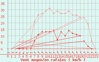 Courbe de la force du vent pour Vias (34)