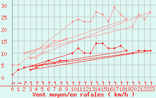 Courbe de la force du vent pour Thurey (71)