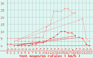 Courbe de la force du vent pour Ancey (21)