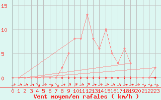 Courbe de la force du vent pour Dounoux (88)