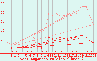 Courbe de la force du vent pour Nonaville (16)