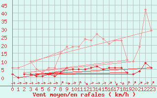 Courbe de la force du vent pour Douzens (11)