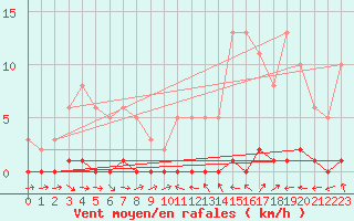 Courbe de la force du vent pour Le Luc (83)