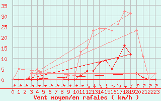 Courbe de la force du vent pour Lans-en-Vercors (38)